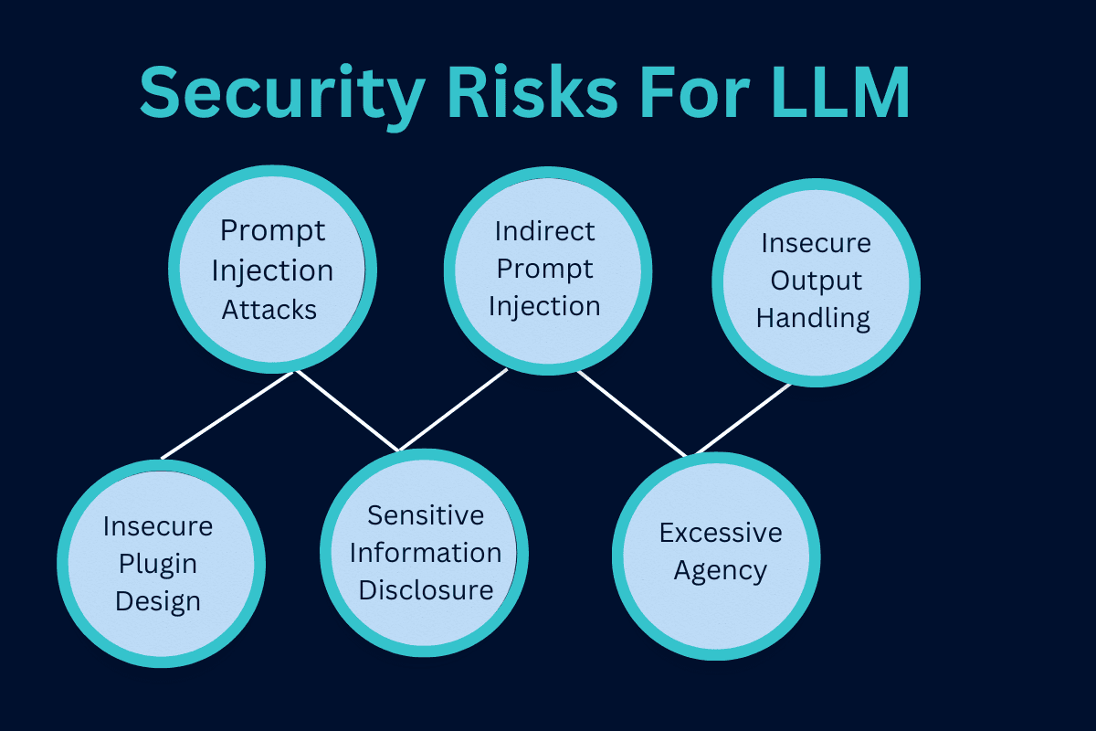Penetration Testing in the Age of Large Language Models: