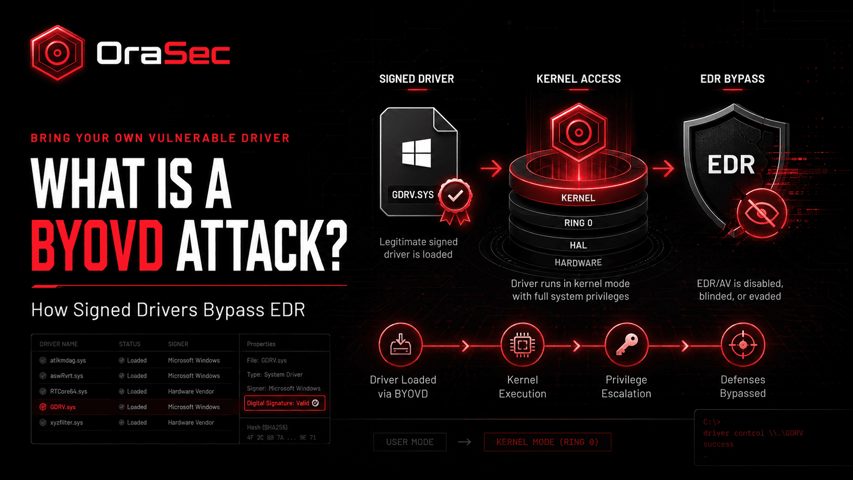 What Is a BYOVD Attack? How Signed Drivers Bypass EDR