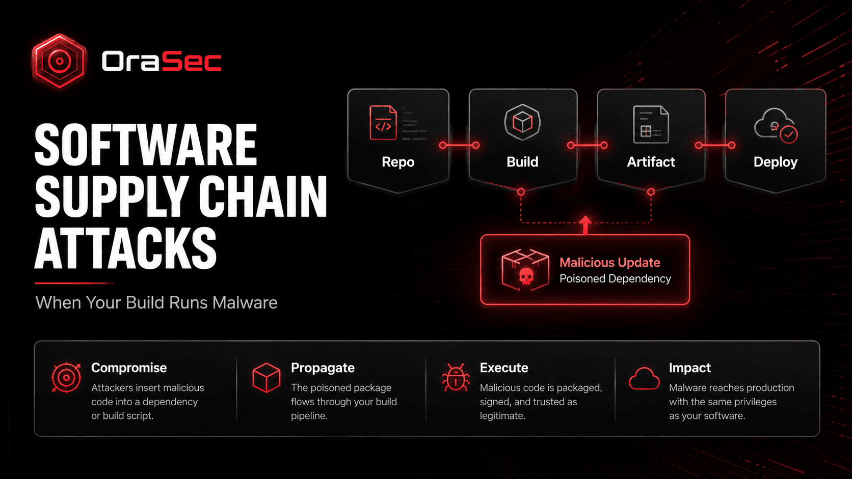 Software Supply Chain Attacks: When Your Build Runs Malware