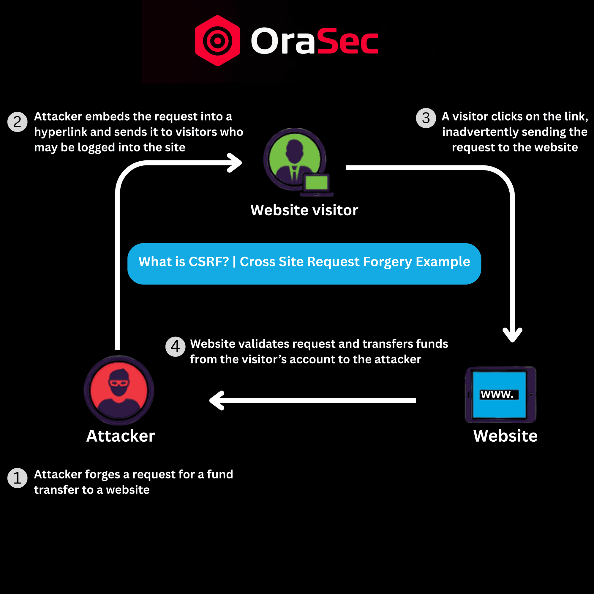 What is Cross-Site Request Forgery?