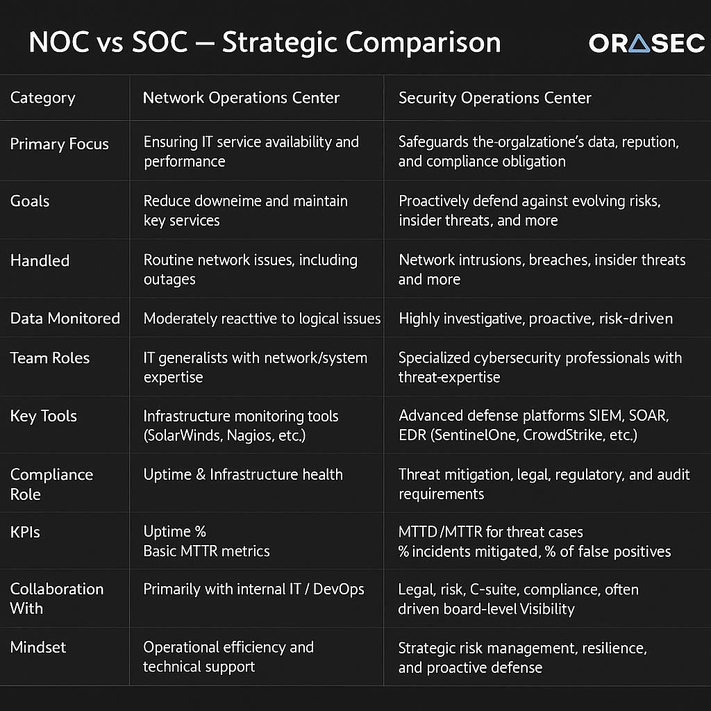 NOC vs SOC strategic Comparison