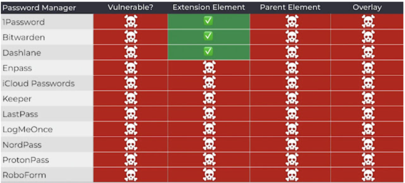 Vulnerable password managers