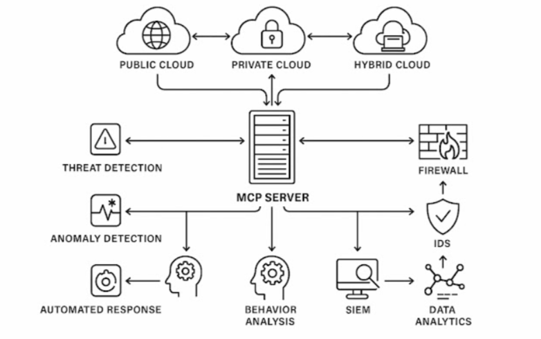 MCP server architecture.