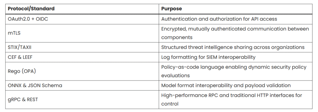 Protocols and Standards