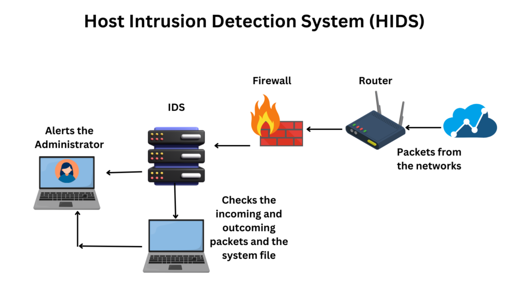 Host-based Intrusion Detection System (HIDS)
