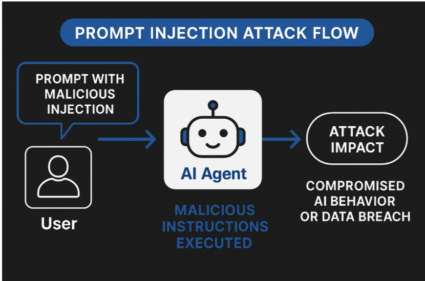prompt injection attack flow